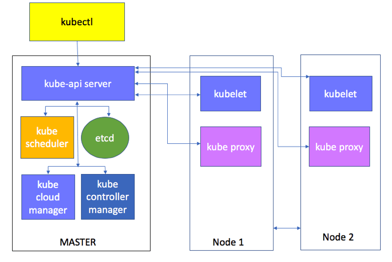 Overview of Kubernetes