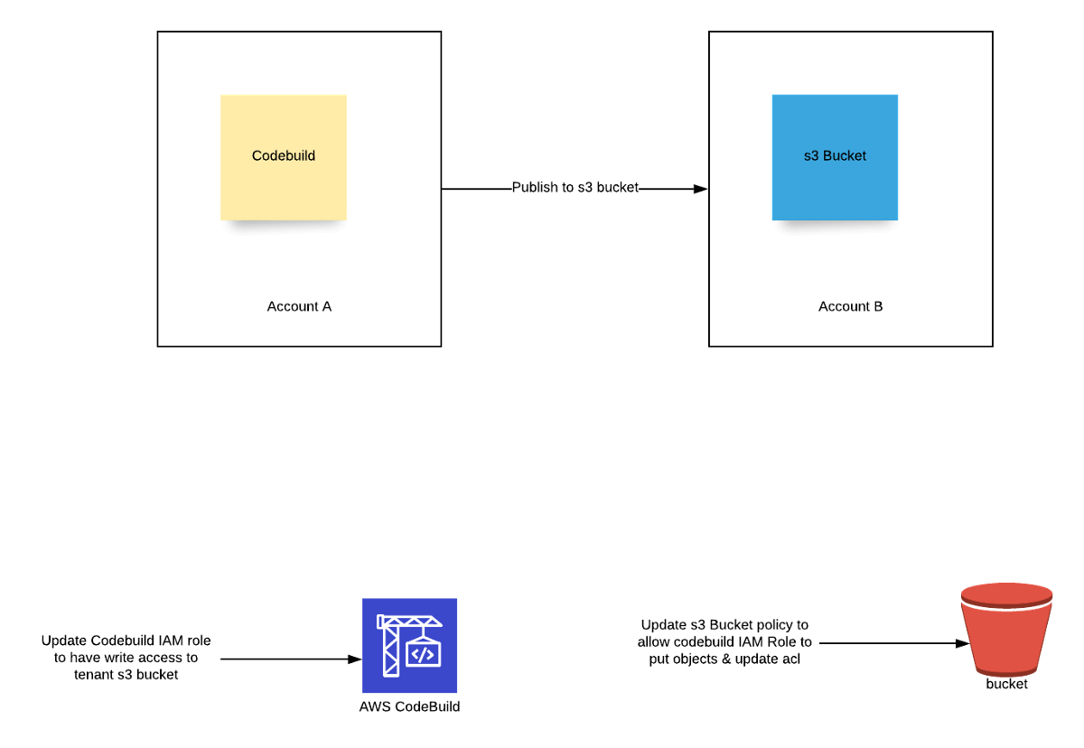 AWS Codebuild deploys to a static website hosted in an another account’s s3