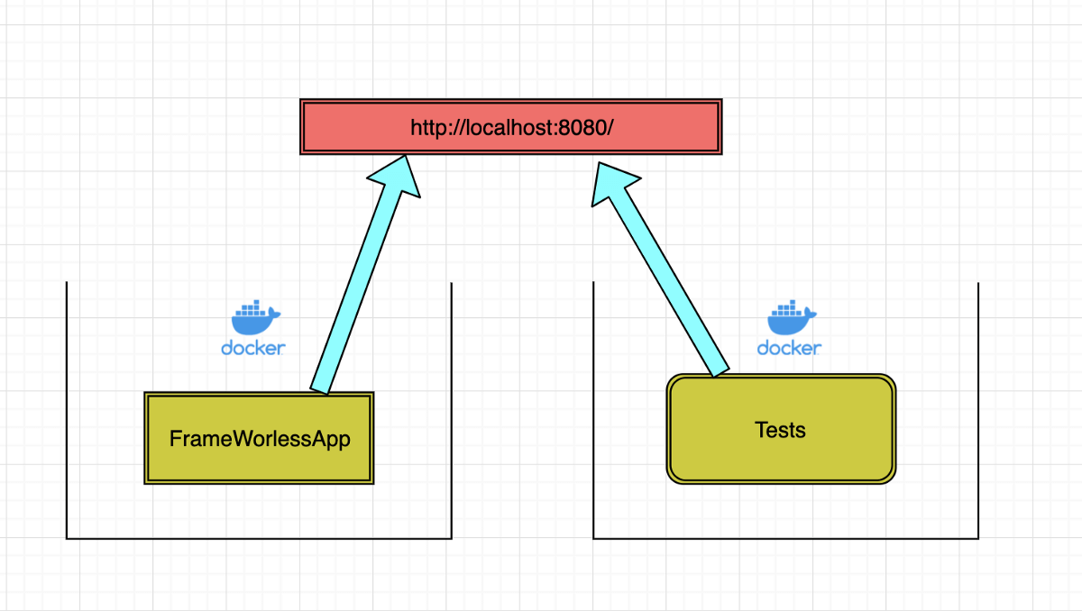 Running multiple Docker containers that communicate via localhost