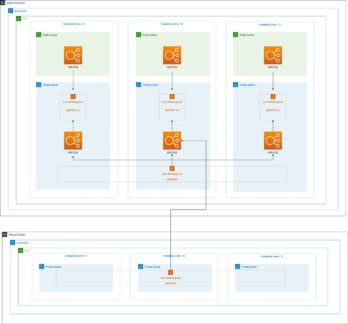 AWS multi-account Kubernetes Design