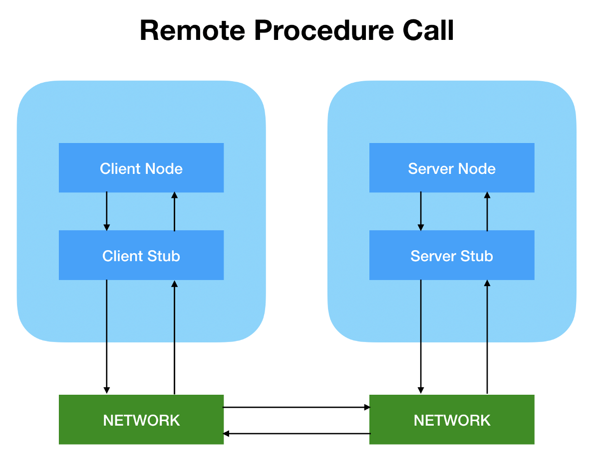 RPC in Golang