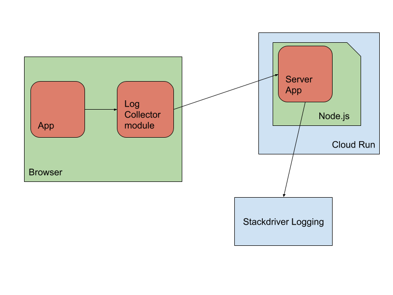 Collecting browser console logs in Stackdriver
