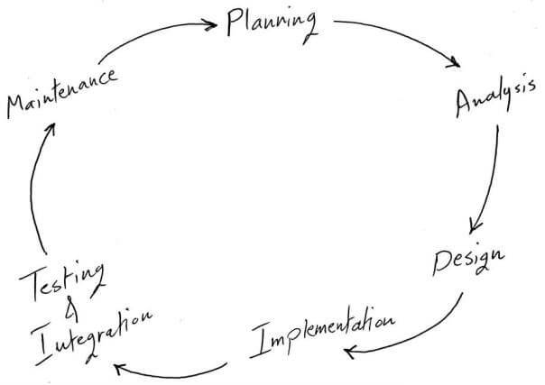 What is Software Development Life Cycle?