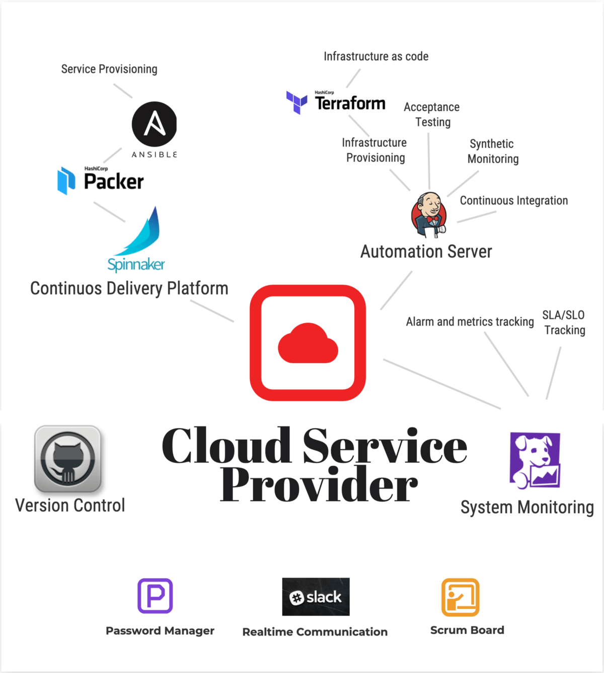 Anatomy of a cloud based service from a devops perspective