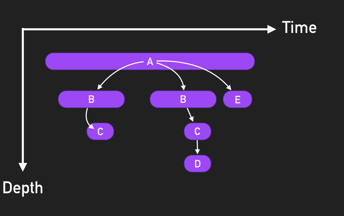 Tracing vs Metering — Visually