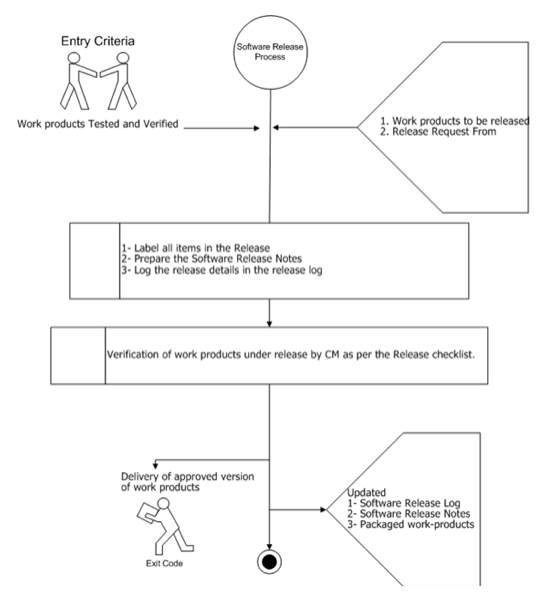 Software Configuration Management (SCM) Process and Procedure
