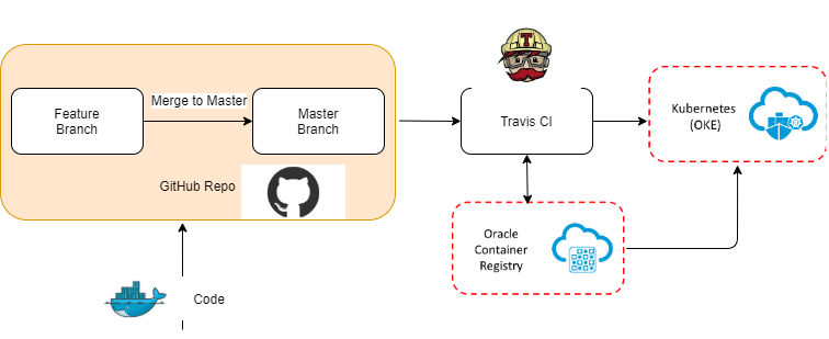 Hosting a ReactJS App on Oracle Kubernetes Engine with Travis CI and GitHub
