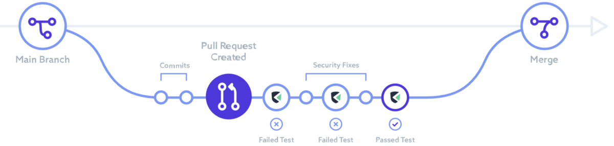 Inserting security in pull requests — in a developer friendly way