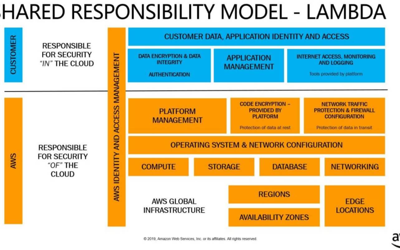 Serverless Security Risks and How to Mitigate Them