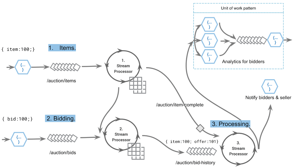 Tools for Event-driven DevOps with Apache Kafka