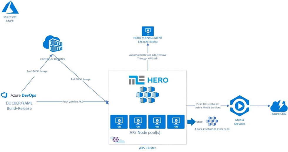 Burst 4K encoding on Azure Kubernetes Service