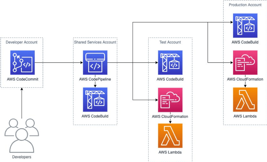 Unit testing IAM policies across multiple accounts