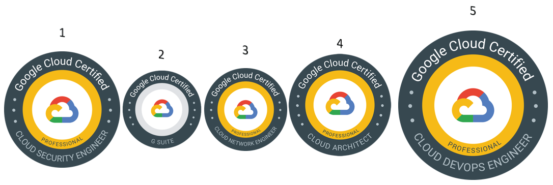 Gaining 5 Google Cloud certifications -the analysis behind it.