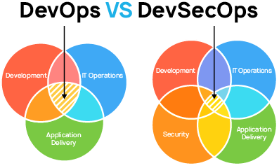 What Is the Difference between DevOps and DevSecOps?