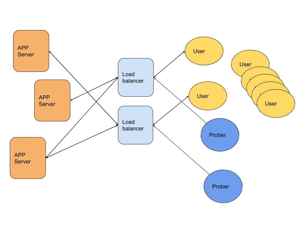 Common issues with SLIs for services handling requests: metrics exported on