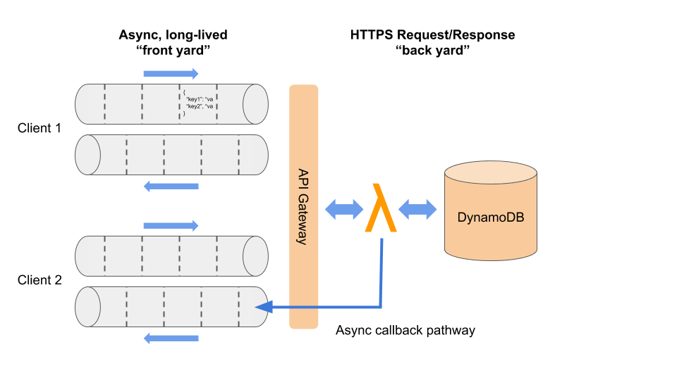 Serverless Mullet Architectures