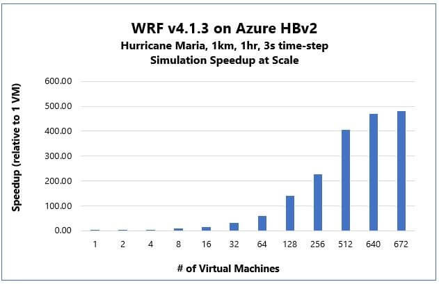 Azure HBv2 Virtual Machines eclipse 80,000 cores for MPI HPC
