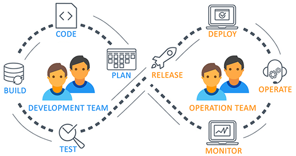 What is DevOps, It’s Working, Benefits, Tools in Detail