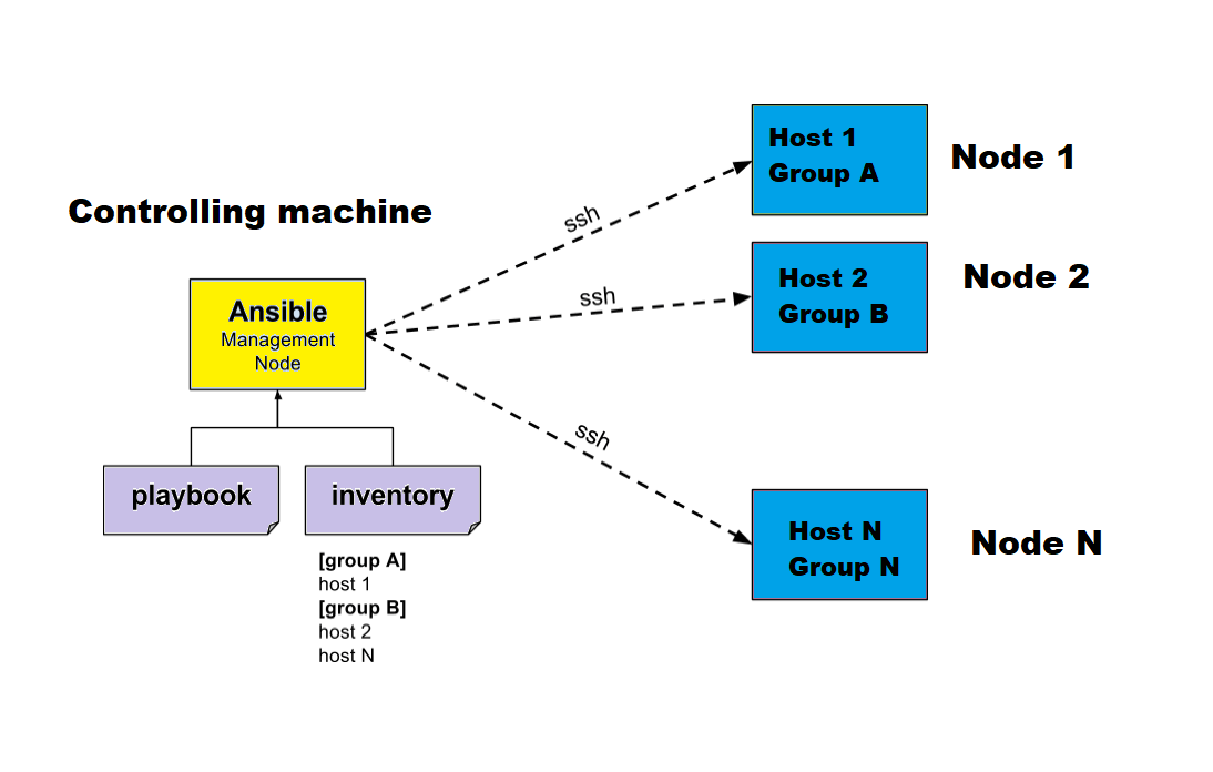 Automation with Ansible