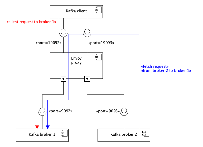 Deploying Envoy and Kafka