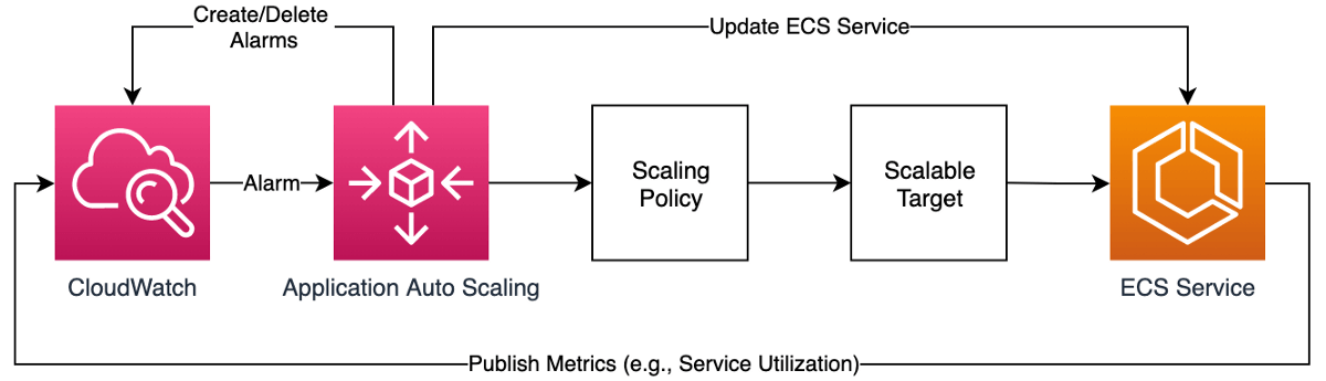 Auto Scaling Microservices on AWS ECS using CloudFormation