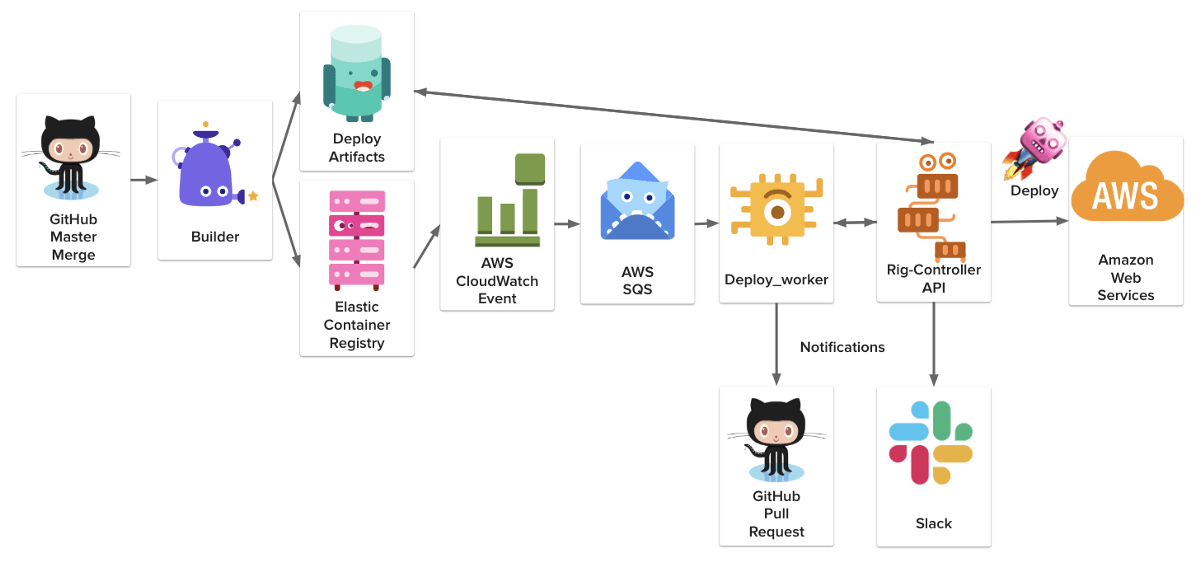 Continuous Deployments at BuzzFeed