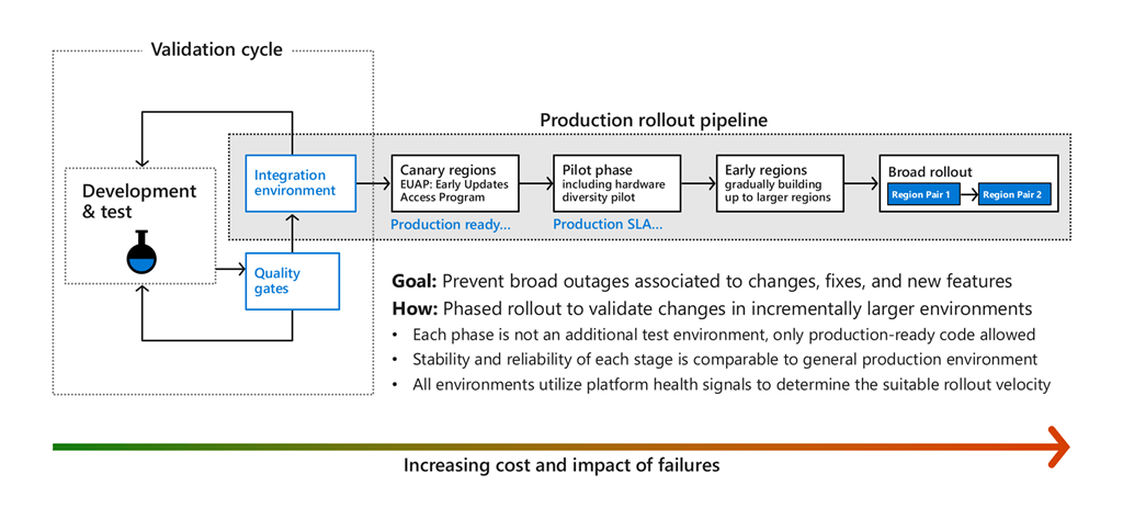 Advancing safe deployment practices