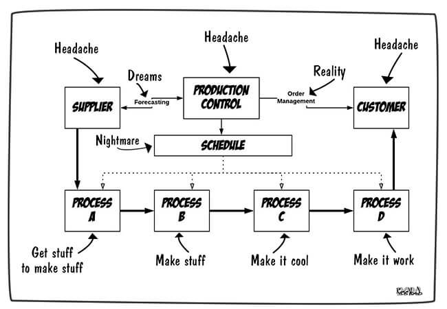 Value Stream