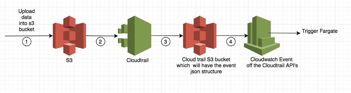 S3 Event based trigger mechanism to start ecs far-gate tasks without lambda