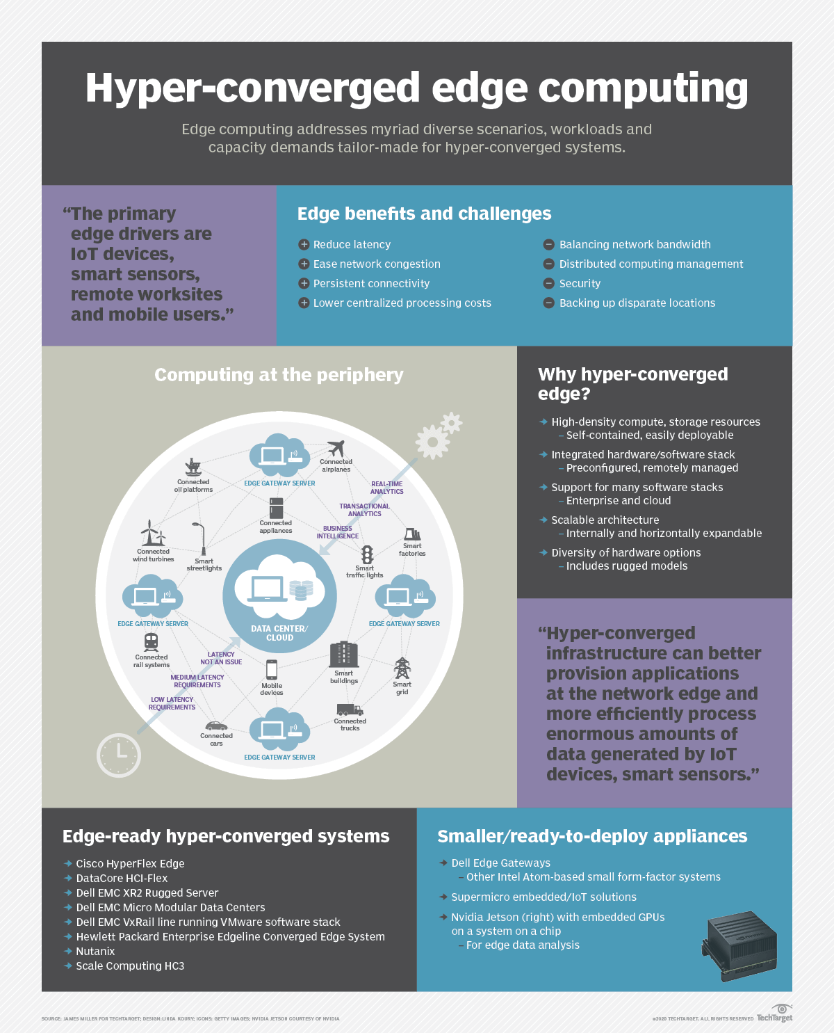 Illustrated guide to hyper-converged edge computing