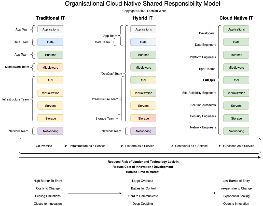 Visualising a Cloud Native Operating Model for Enterprise Adoption