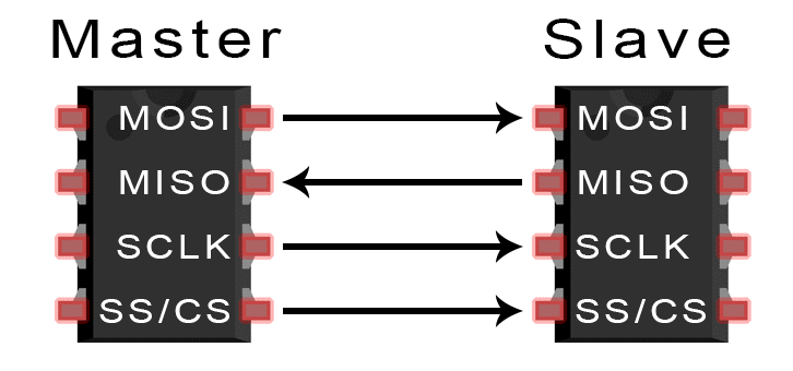 BitBanged SPI in Go, An Explanation