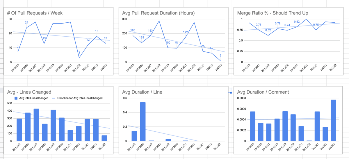 Using Code Review Metrics as Performance Indicators