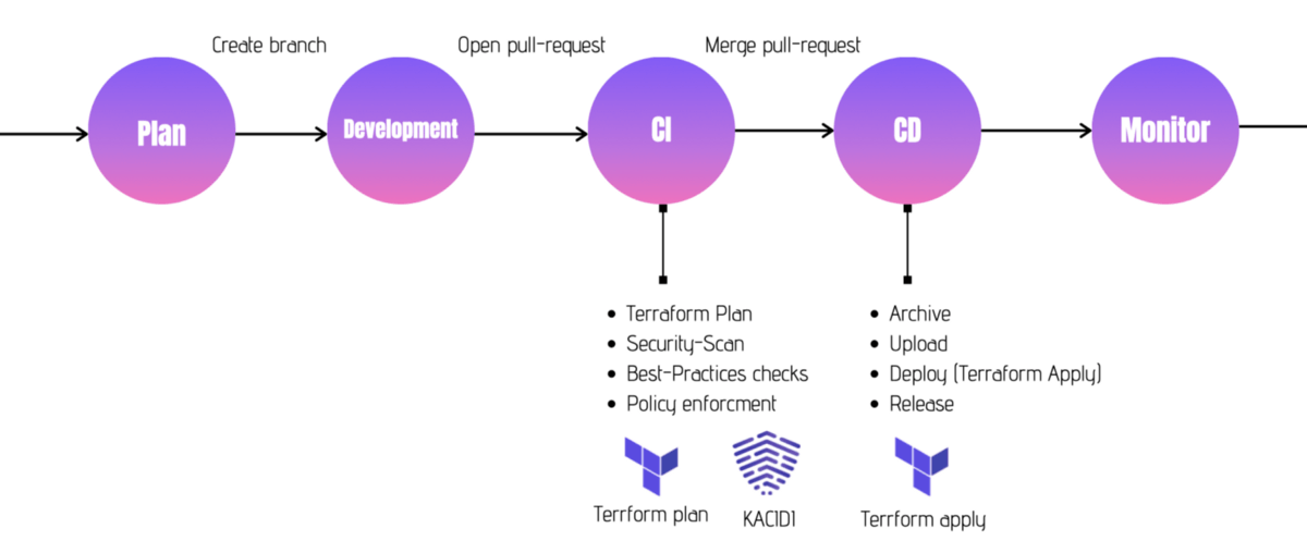 Work with Terraform like a pro !