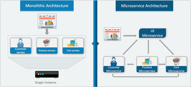 “Microservices” is the tech jargon that is used by everyone these day but o