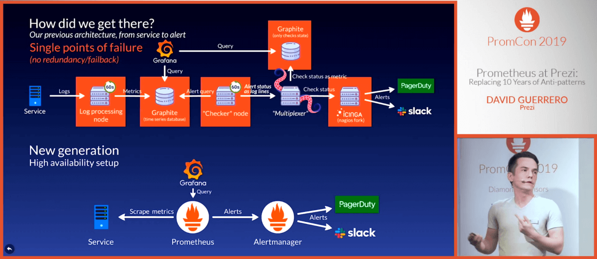 Prometheus at Prezi: replacing 10 years of anti-patterns