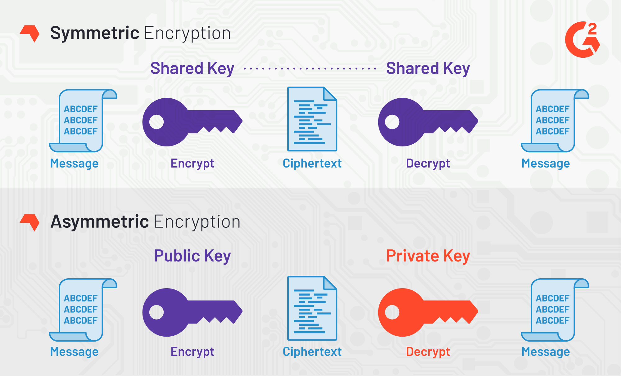 (Very) Basic intro to AES-256 Cipher