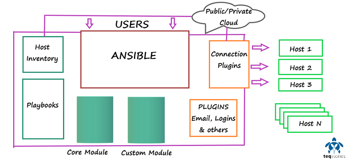 Ansible: