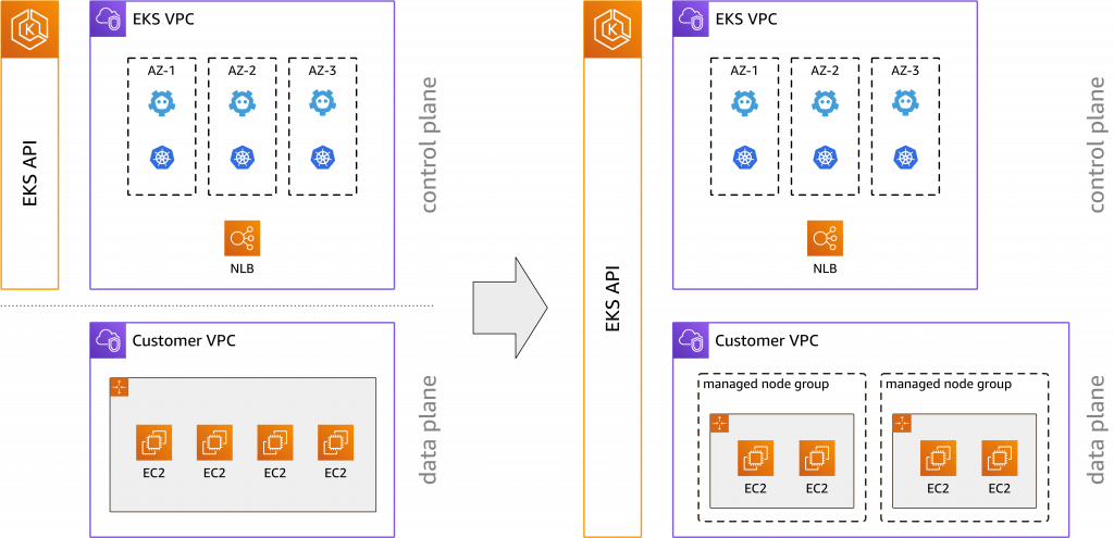 Amazon EKS   managed node groups