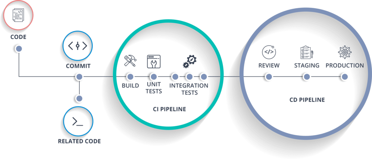What is CI/CD Pipeline?