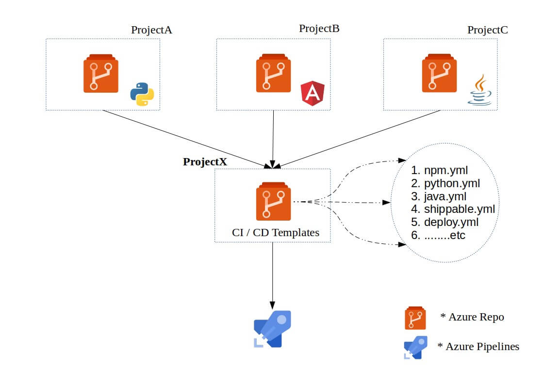 Centralize the CI/CD pipeline — Azure DevOps