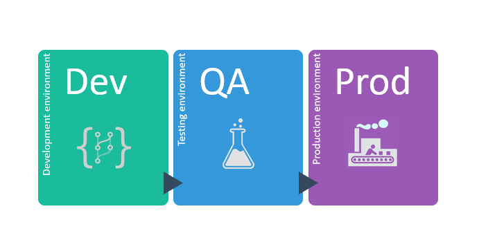 A Guide To Multi-environment Application