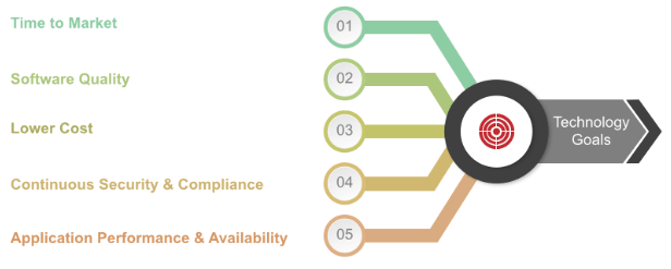 DevOps Dashboards for Continuous Improvement