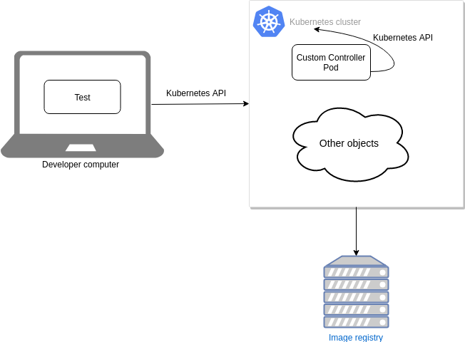 Building Custom Kubernetes Operators Article Part 4: Automatic testing usin