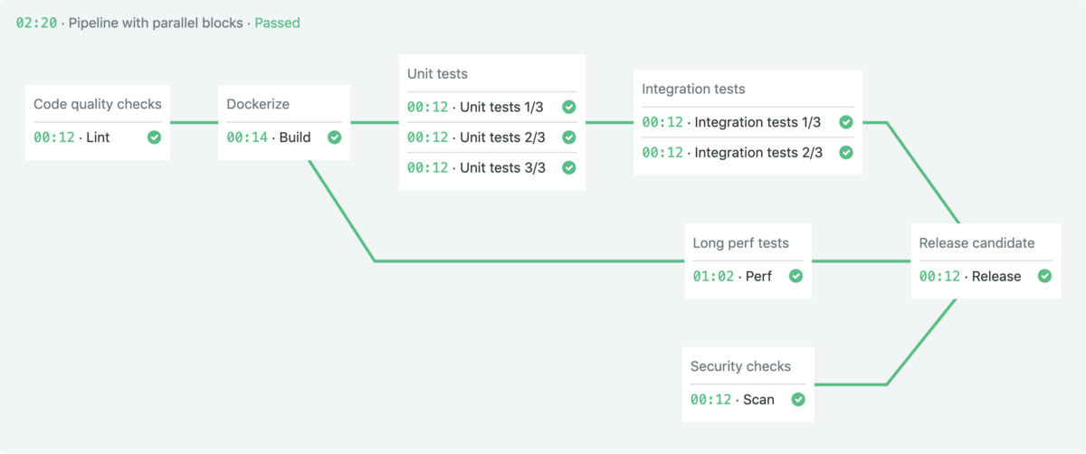 Introducing CI/CD Pipeline Dependencies