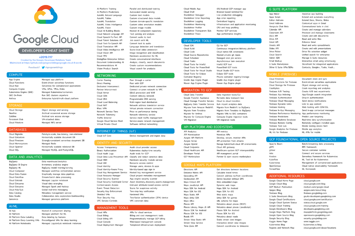 Every Google Cloud product described in 4 words or less