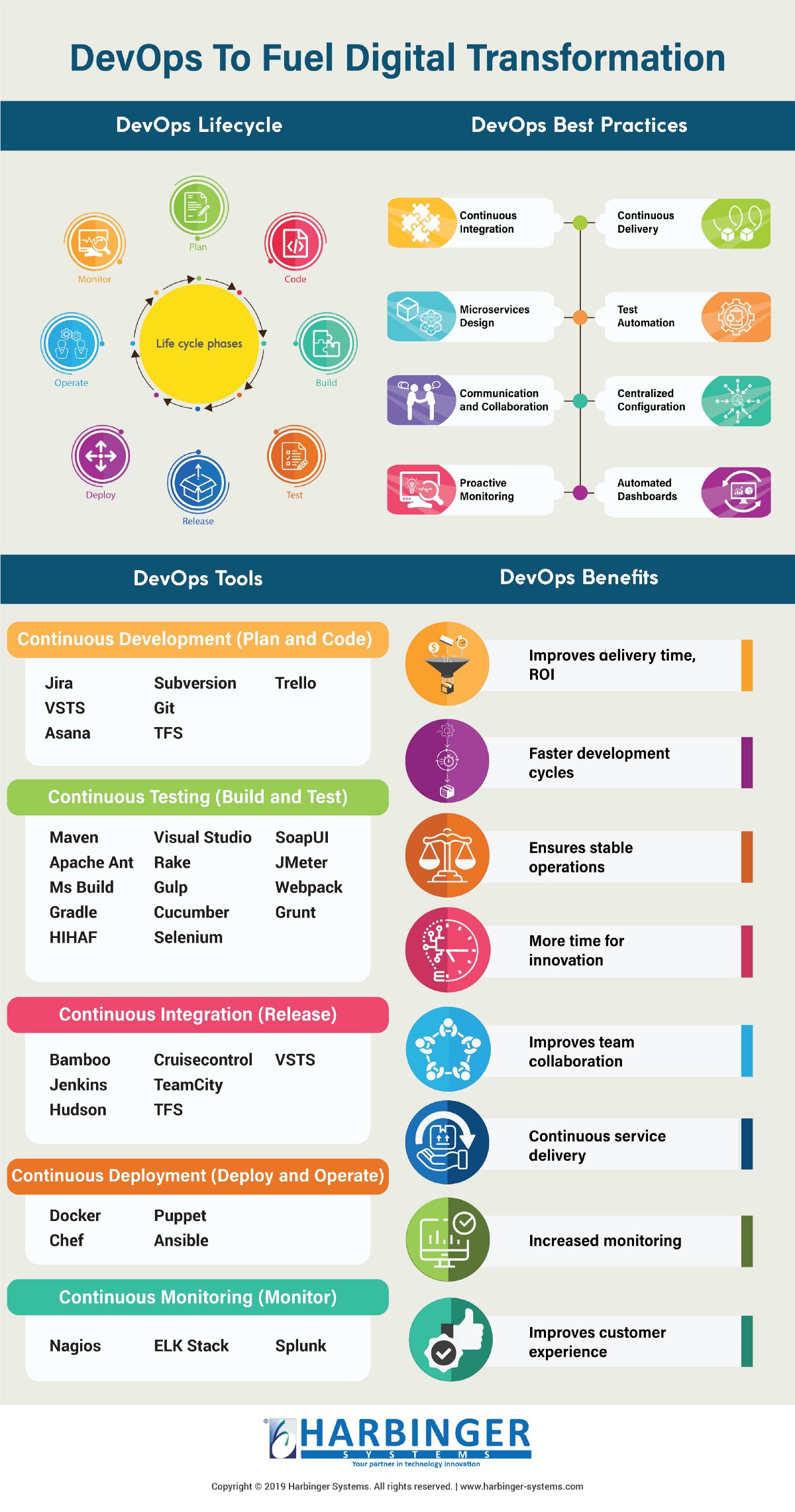 DevOps To Fuel Digital Transformations
