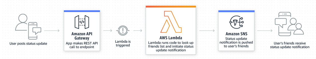 Serverless-Function as a Service?