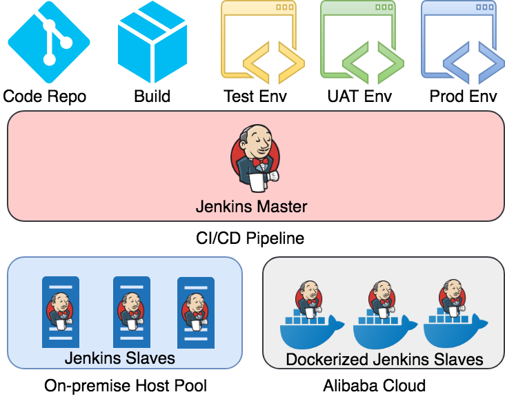 Hybrid CI/CD — Hosting Dockerized Jenkins Slaves On Alibaba Cloud