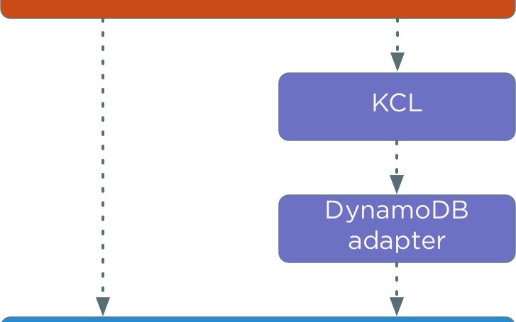 Should You Use DynamoDB? (Part 2)